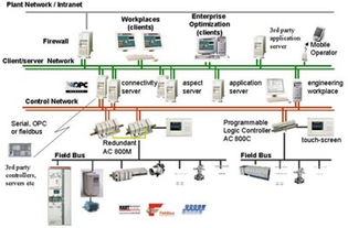 ABB Industrial IT系統(tǒng) 工業(yè)自動化領域的信息系統(tǒng)集成服務專家