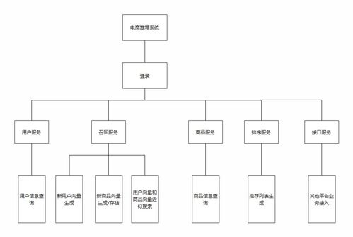 基于深度學習的商品推薦系統(tǒng) Web信息系統(tǒng)集成服務解析